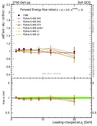 Plot of eflow-pt in 2760 GeV pp collisions