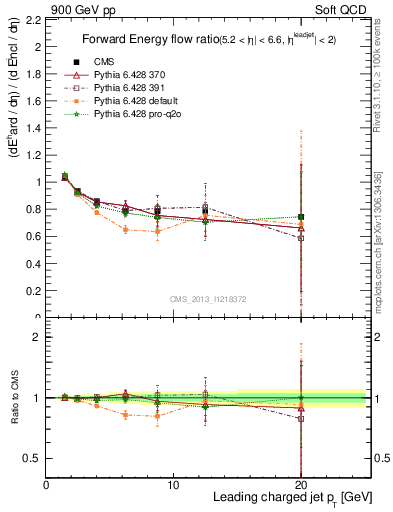 Plot of eflow-pt in 900 GeV pp collisions