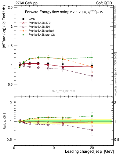 Plot of eflow-pt in 2760 GeV pp collisions