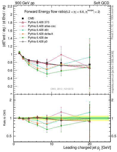 Plot of eflow-pt in 900 GeV pp collisions