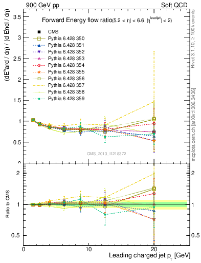 Plot of eflow-pt in 900 GeV pp collisions