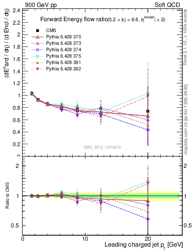 Plot of eflow-pt in 900 GeV pp collisions
