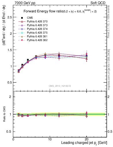 Plot of eflow-pt in 7000 GeV pp collisions