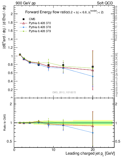 Plot of eflow-pt in 900 GeV pp collisions