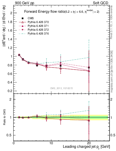 Plot of eflow-pt in 900 GeV pp collisions
