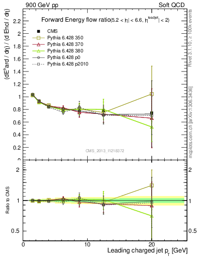 Plot of eflow-pt in 900 GeV pp collisions