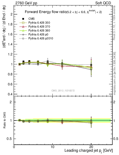 Plot of eflow-pt in 2760 GeV pp collisions