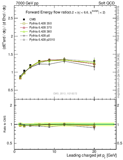 Plot of eflow-pt in 7000 GeV pp collisions