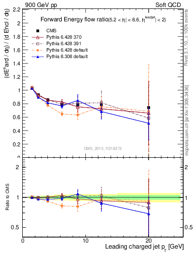 Plot of eflow-pt in 900 GeV pp collisions