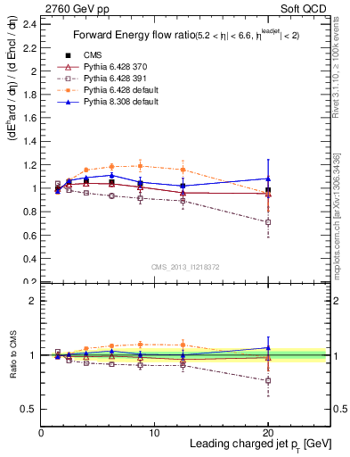 Plot of eflow-pt in 2760 GeV pp collisions