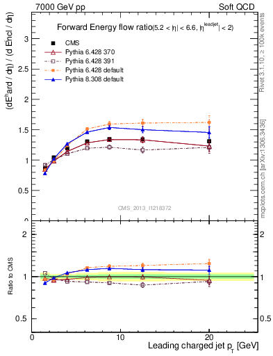 Plot of eflow-pt in 7000 GeV pp collisions