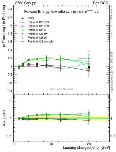 Plot of eflow-pt in 2760 GeV pp collisions