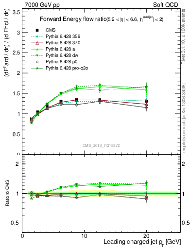 Plot of eflow-pt in 7000 GeV pp collisions