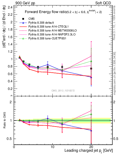 Plot of eflow-pt in 900 GeV pp collisions