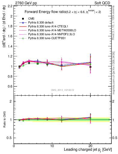 Plot of eflow-pt in 2760 GeV pp collisions
