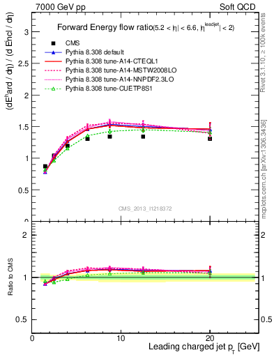 Plot of eflow-pt in 7000 GeV pp collisions