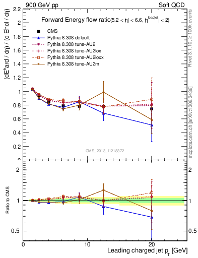 Plot of eflow-pt in 900 GeV pp collisions