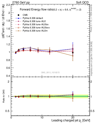 Plot of eflow-pt in 2760 GeV pp collisions