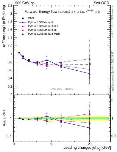 Plot of eflow-pt in 900 GeV pp collisions