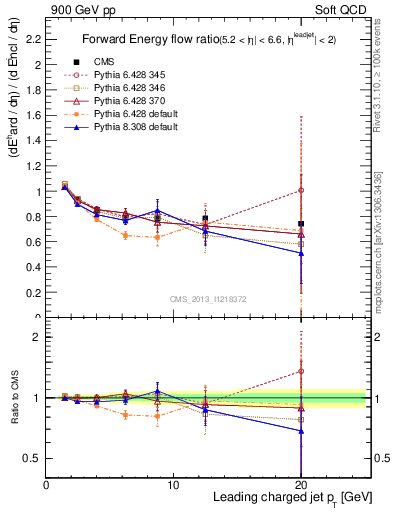 Plot of eflow-pt in 900 GeV pp collisions