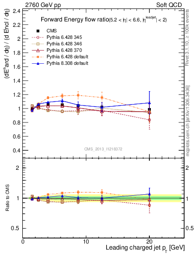 Plot of eflow-pt in 2760 GeV pp collisions