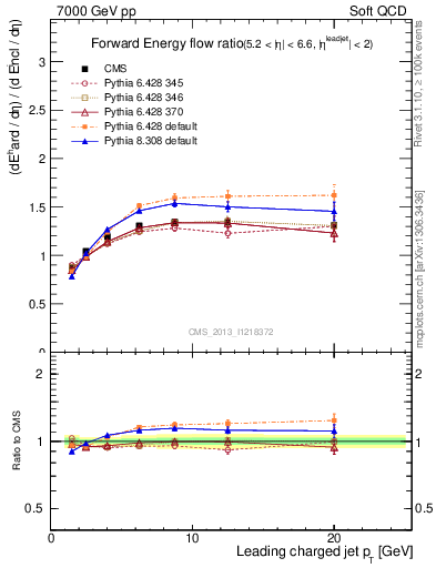 Plot of eflow-pt in 7000 GeV pp collisions