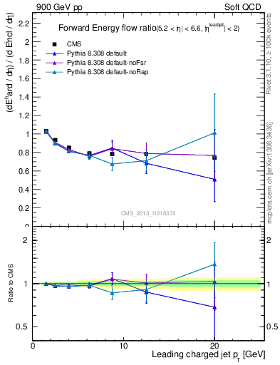 Plot of eflow-pt in 900 GeV pp collisions