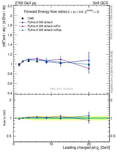 Plot of eflow-pt in 2760 GeV pp collisions