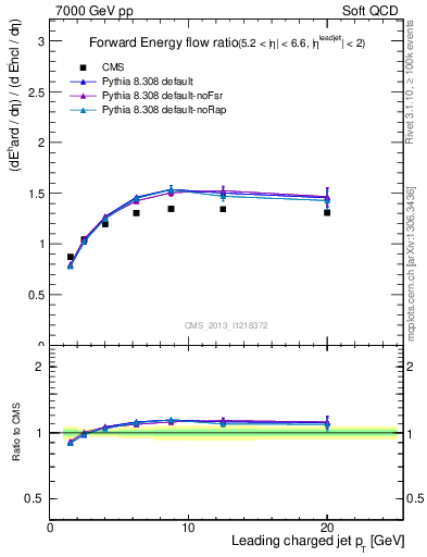 Plot of eflow-pt in 7000 GeV pp collisions