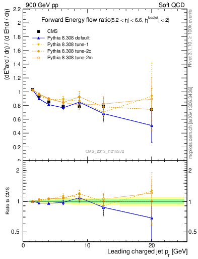 Plot of eflow-pt in 900 GeV pp collisions