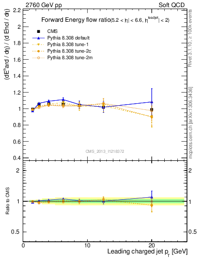 Plot of eflow-pt in 2760 GeV pp collisions