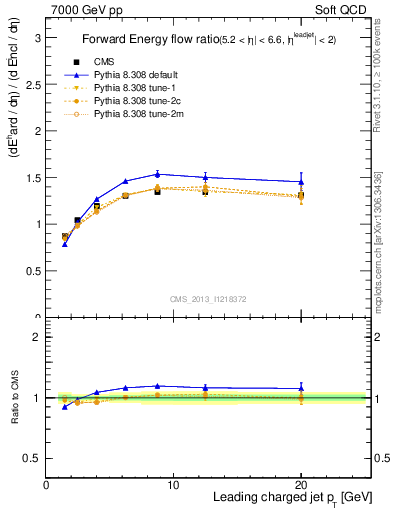 Plot of eflow-pt in 7000 GeV pp collisions