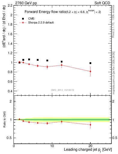 Plot of eflow-pt in 2760 GeV pp collisions