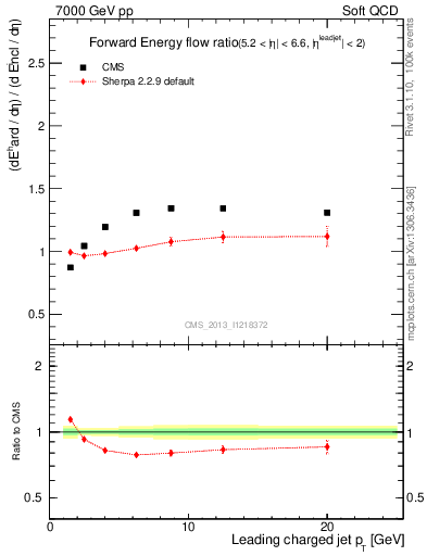 Plot of eflow-pt in 7000 GeV pp collisions