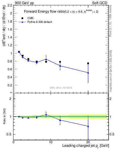 Plot of eflow-pt in 900 GeV pp collisions