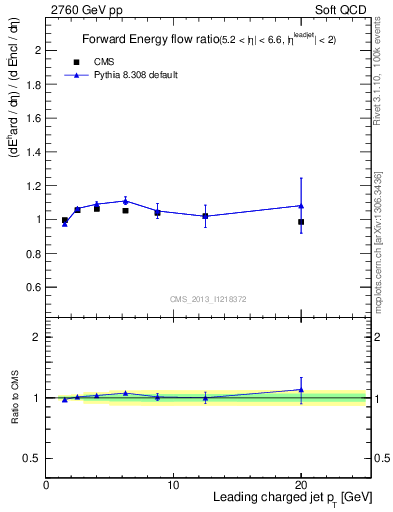 Plot of eflow-pt in 2760 GeV pp collisions