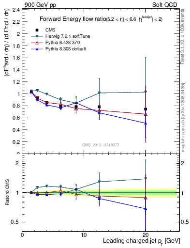Plot of eflow-pt in 900 GeV pp collisions