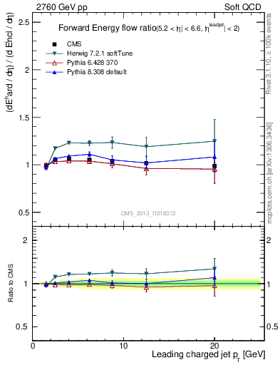 Plot of eflow-pt in 2760 GeV pp collisions