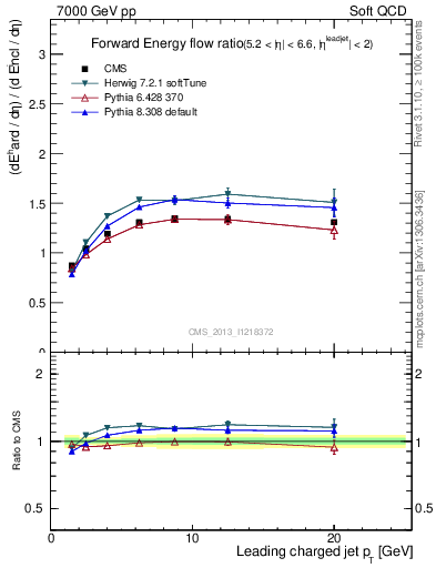 Plot of eflow-pt in 7000 GeV pp collisions