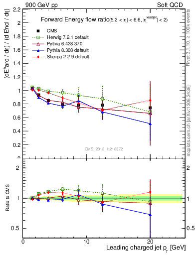 Plot of eflow-pt in 900 GeV pp collisions