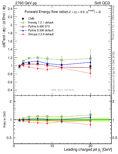 Plot of eflow-pt in 2760 GeV pp collisions