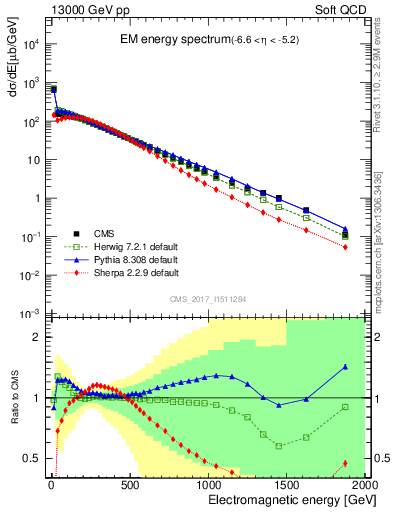 Plot of en_em in 13000 GeV pp collisions