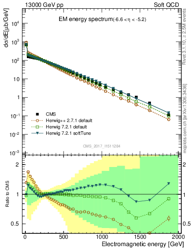 Plot of en_em in 13000 GeV pp collisions