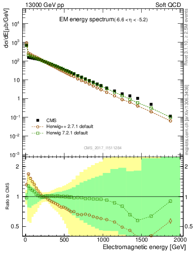 Plot of en_em in 13000 GeV pp collisions