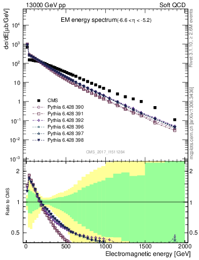 Plot of en_em in 13000 GeV pp collisions