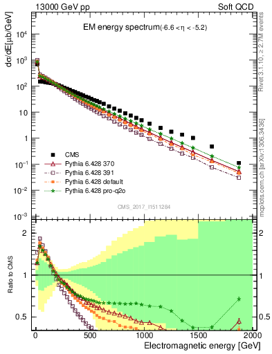 Plot of en_em in 13000 GeV pp collisions