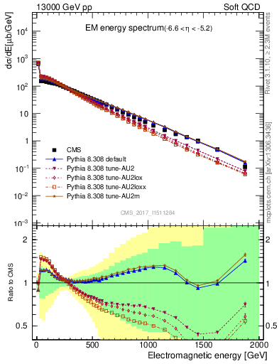 Plot of en_em in 13000 GeV pp collisions