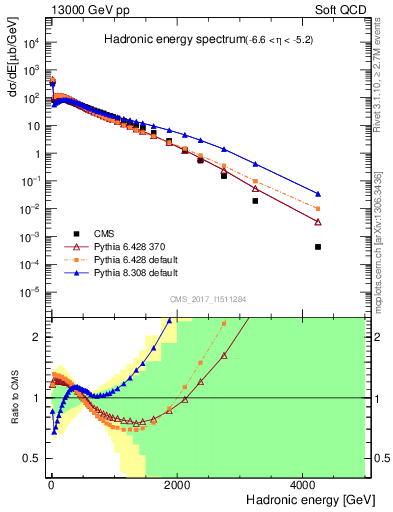 Plot of en_had in 13000 GeV pp collisions