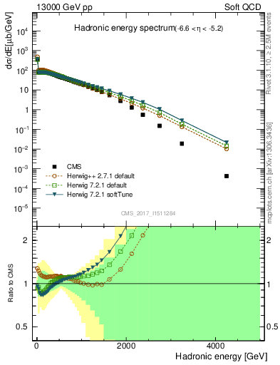 Plot of en_had in 13000 GeV pp collisions