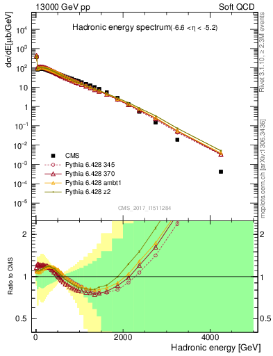Plot of en_had in 13000 GeV pp collisions
